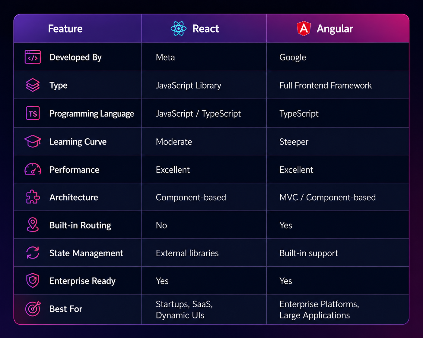 Angular vs React at a Glance