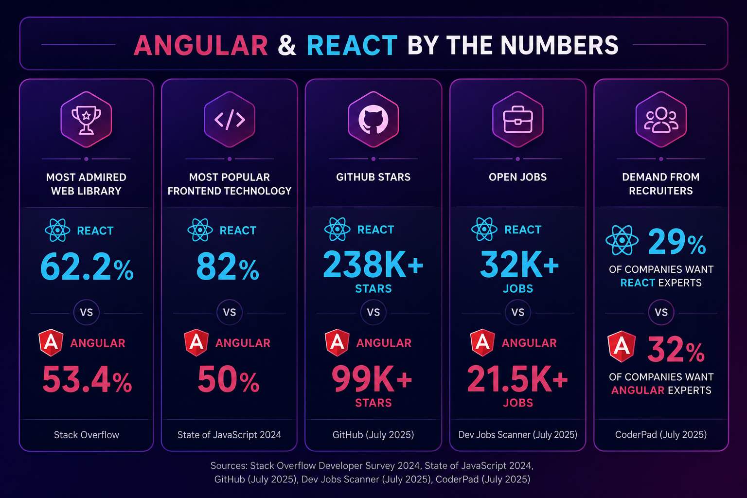Angular & React Adoption Trends