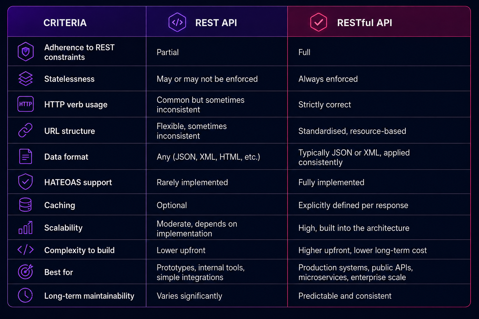 REST API vs RESTful API: Side-by-Side Comparison
