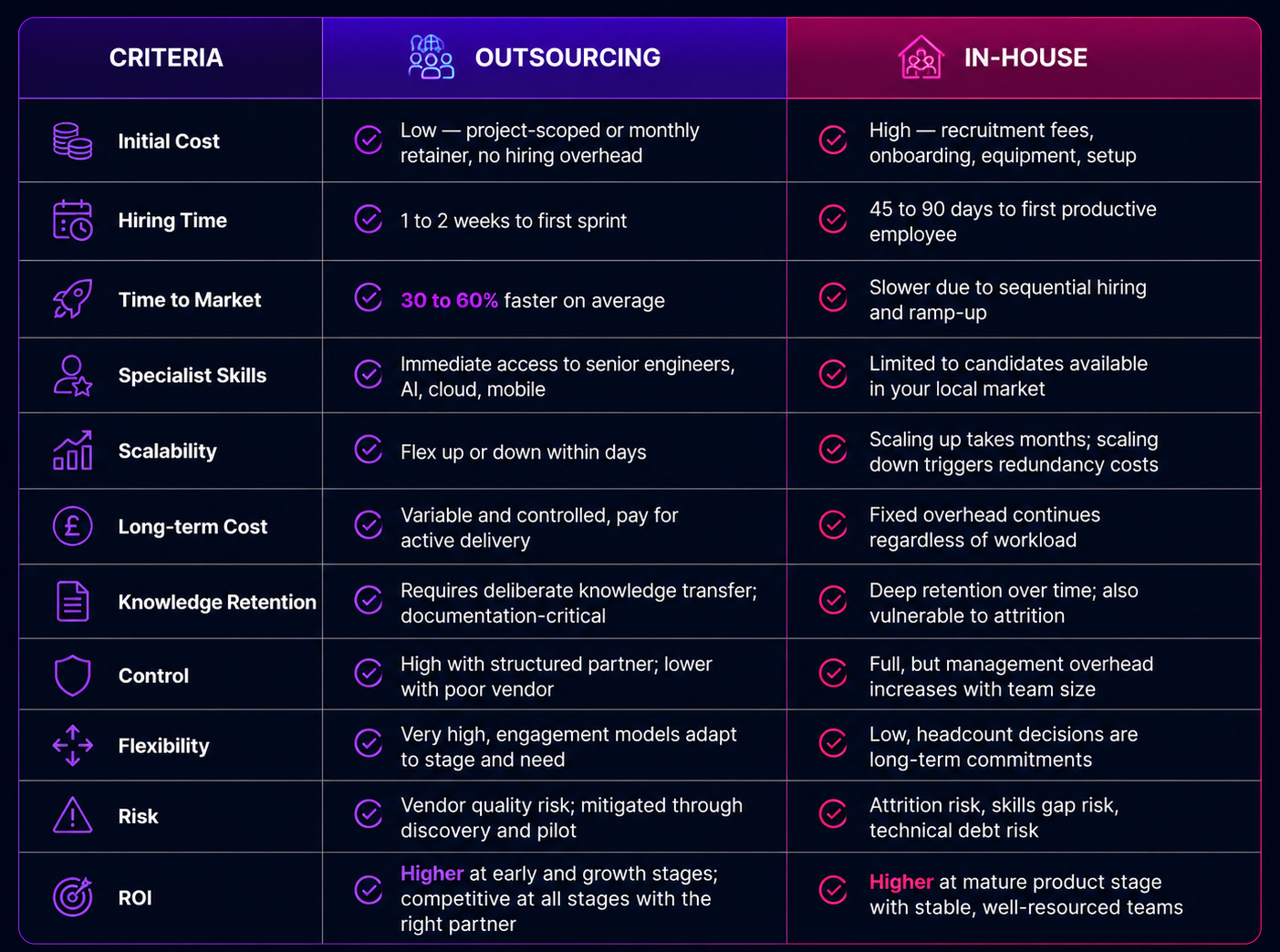 Outsourcing vs In-House Development at a Glance