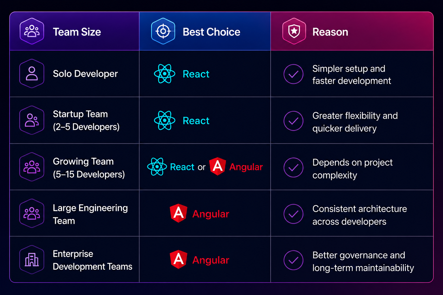 React vs Angular by Team Size