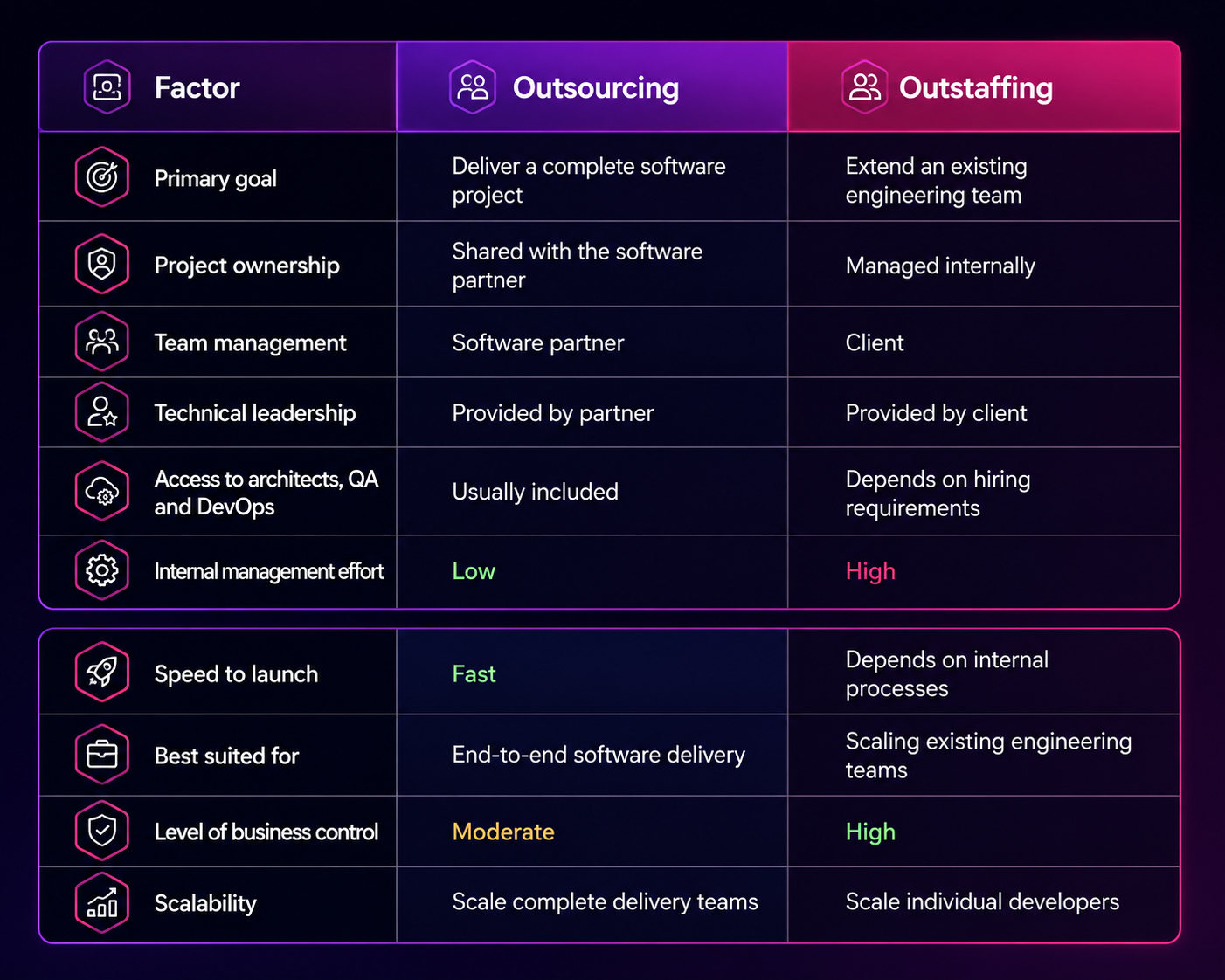 Outsourcing vs Outstaffing