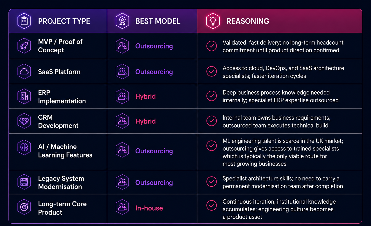 Outsourcing vs In-House by Project Type