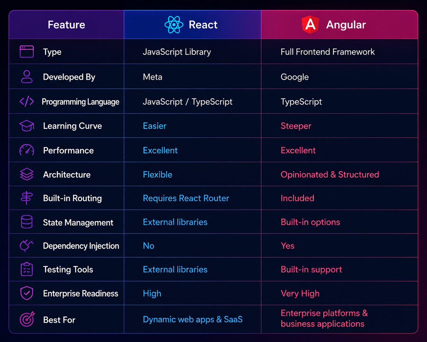 React vs Angular: Feature Comparison