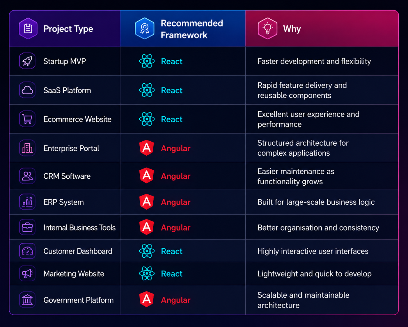 React vs Angular by Project Type