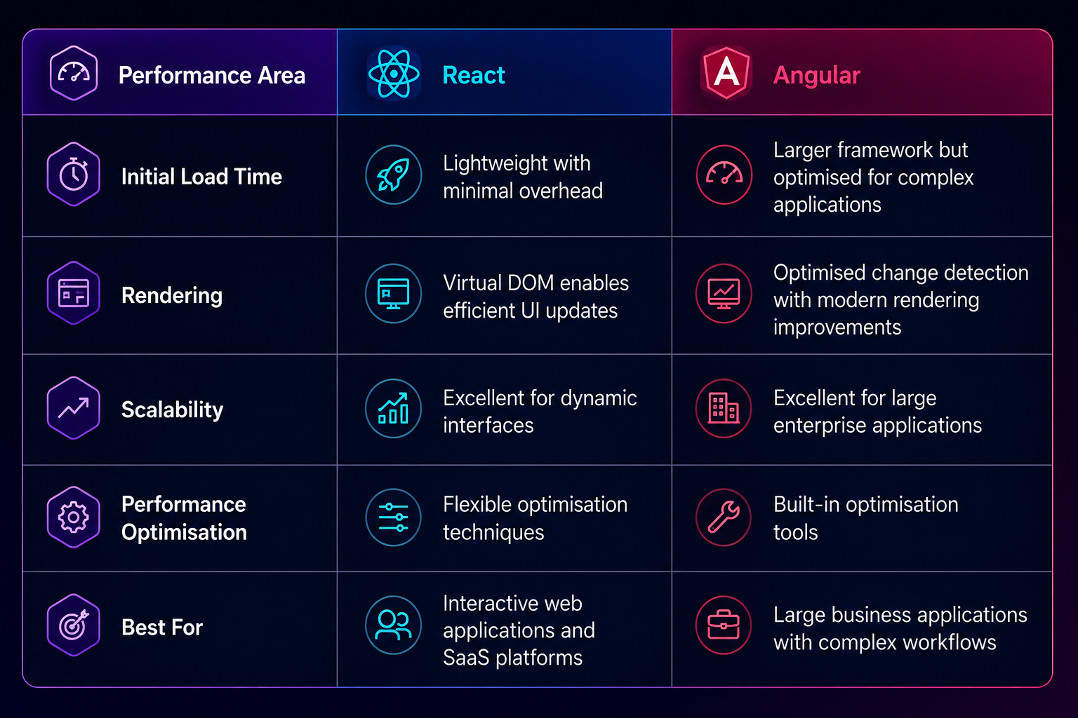 React vs Angular Performance