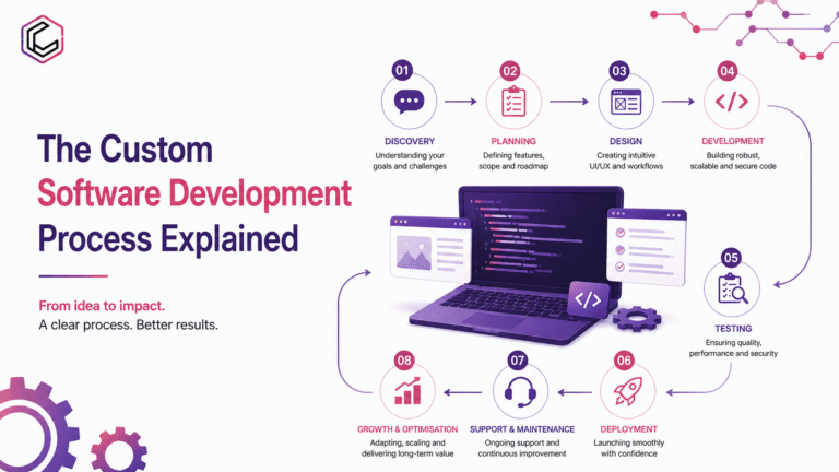 Custom Software development process