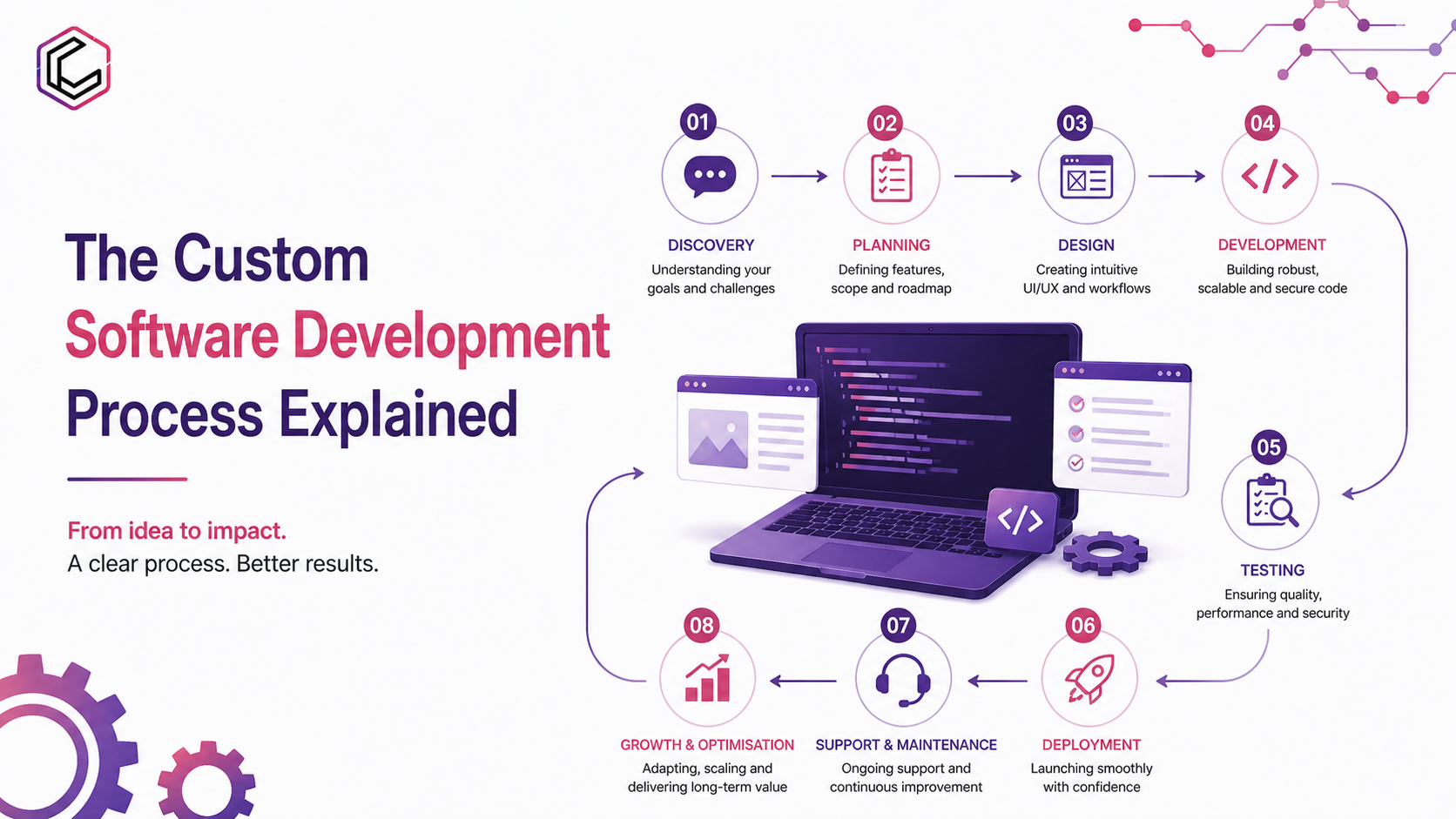 Custom Software development process